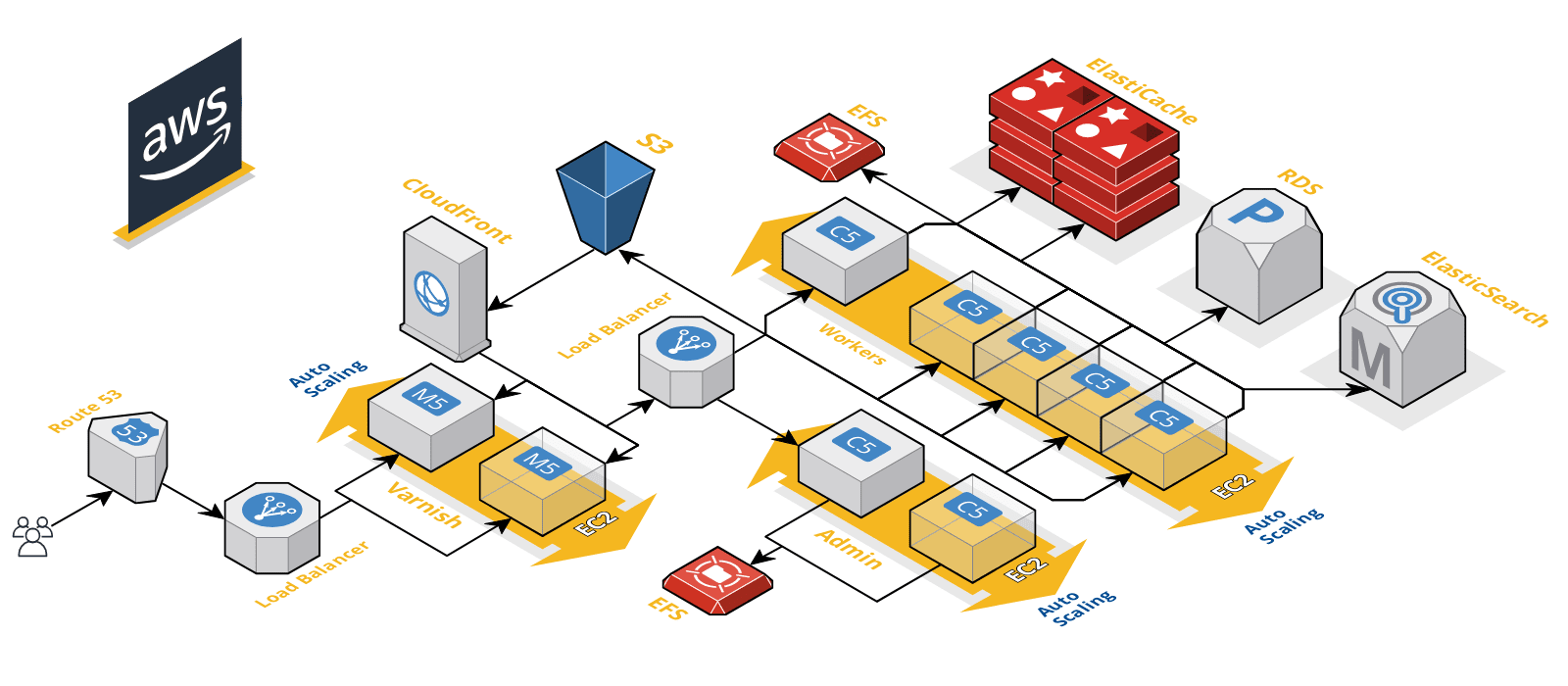 Diagrama completo da arquitetura de Magento 2 na AWS, mostrando a infraestrutura de alta performance.
